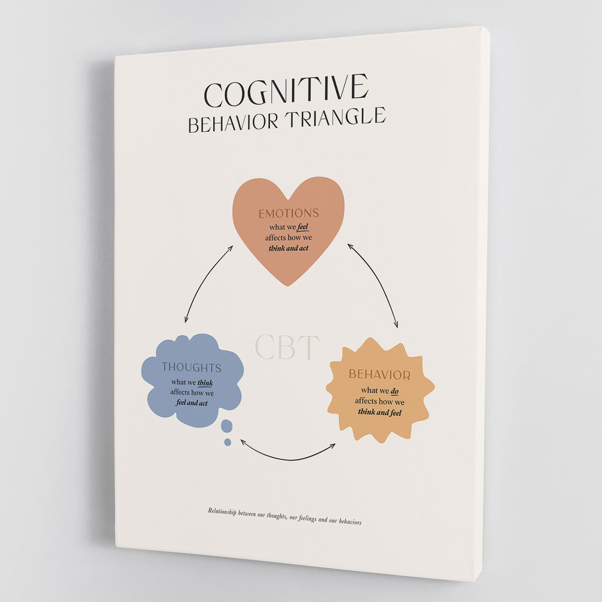 Behavior Triangle Canvas Print or Poster - Canvas Art Rocks - 1