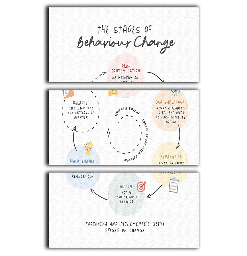 Stages Of Behaviour Change 3 Split Panel Canvas Print - Canvas Art Rocks - 1
