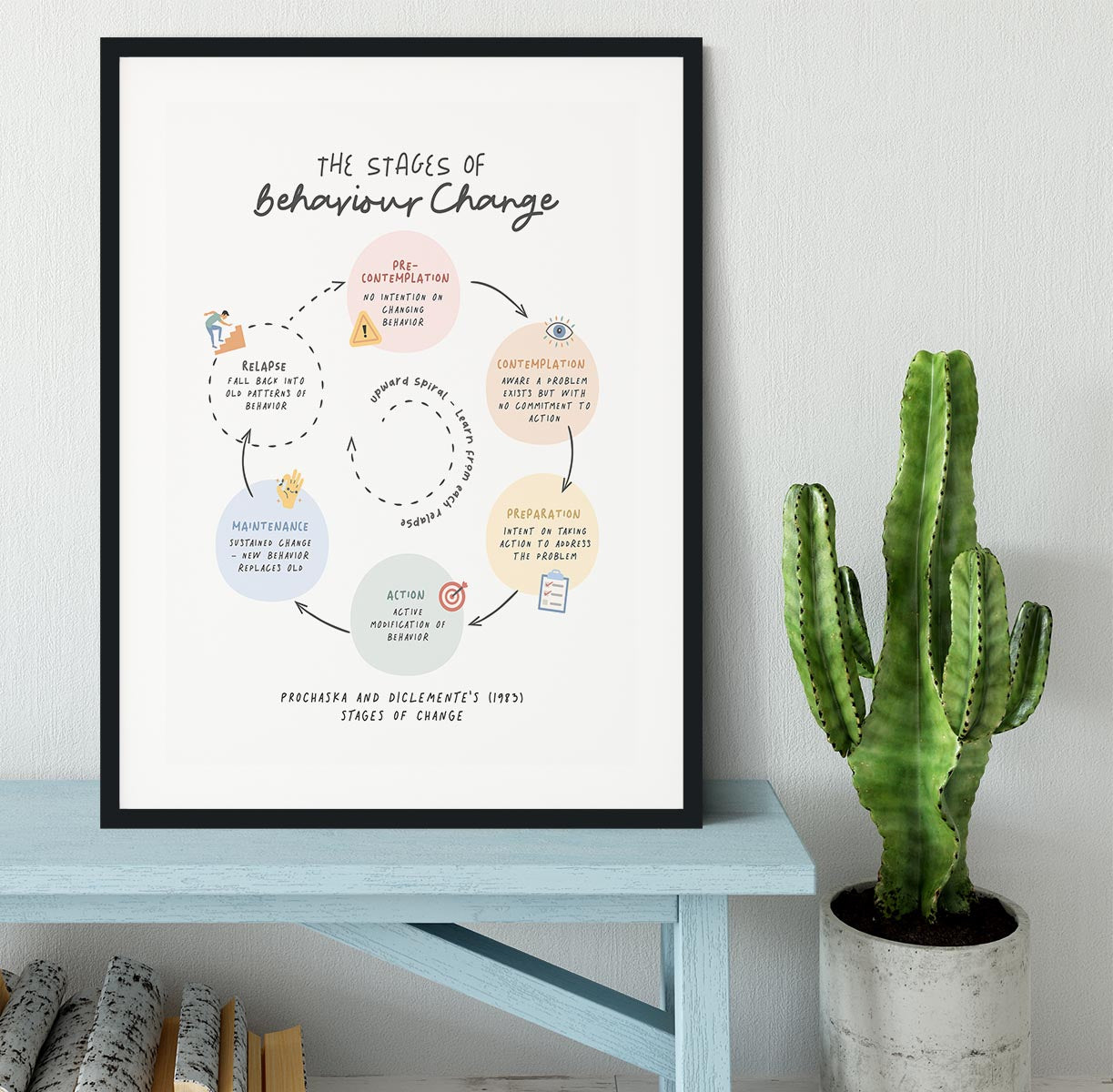 Stages Of Behaviour Change Framed Print - Canvas Art Rocks - 1