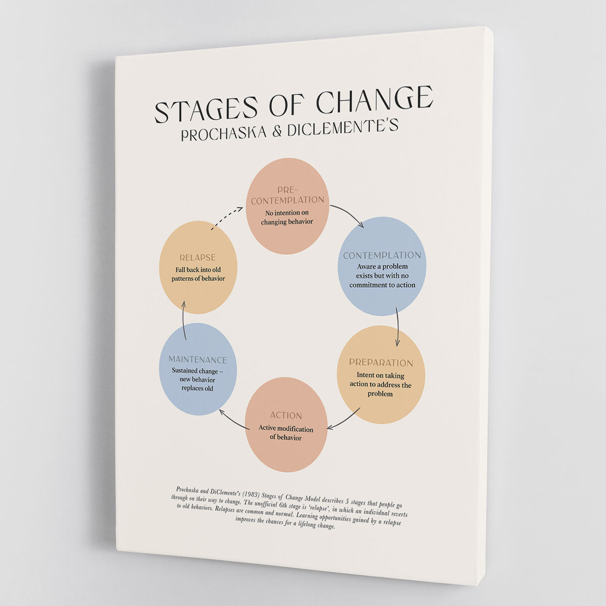 Stages Of Change Canvas Print or Poster - Canvas Art Rocks - 1