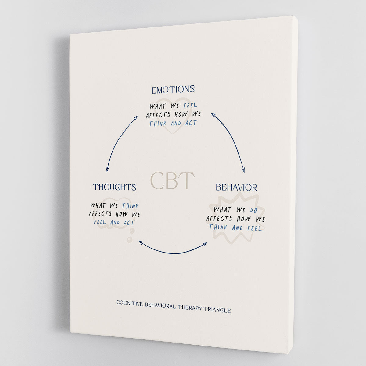 Thoughts Emotions Behaviour Canvas Print or Poster - Canvas Art Rocks - 1