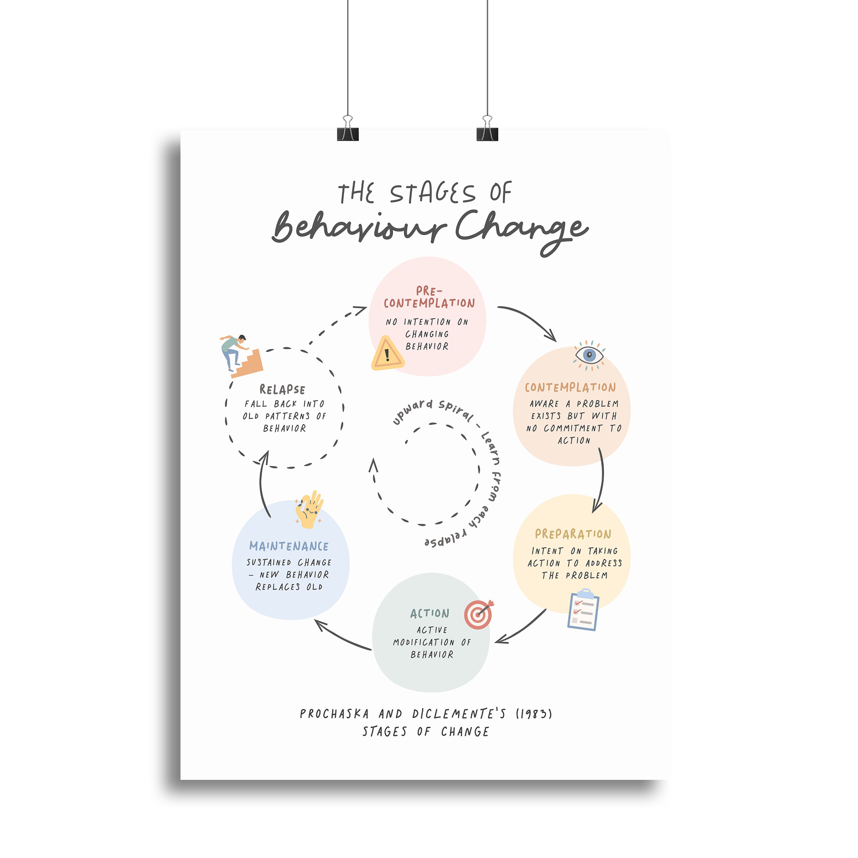 Stages Of Behaviour Change Canvas Print or Poster - Canvas Art Rocks - 2