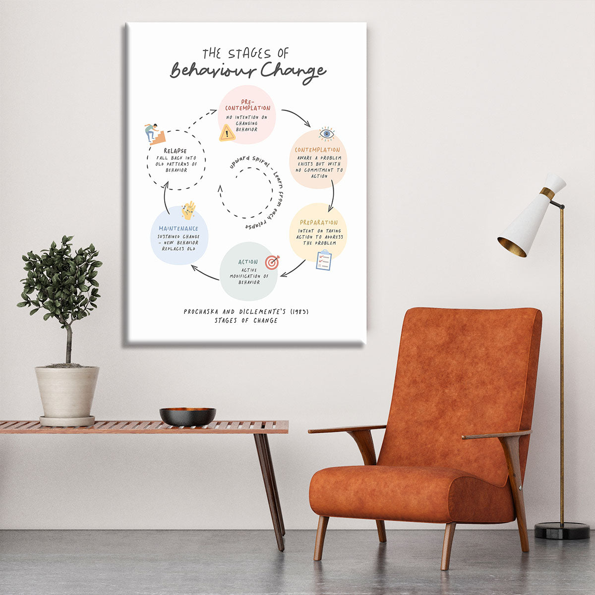 Stages Of Behaviour Change Canvas Print or Poster - Canvas Art Rocks - 6